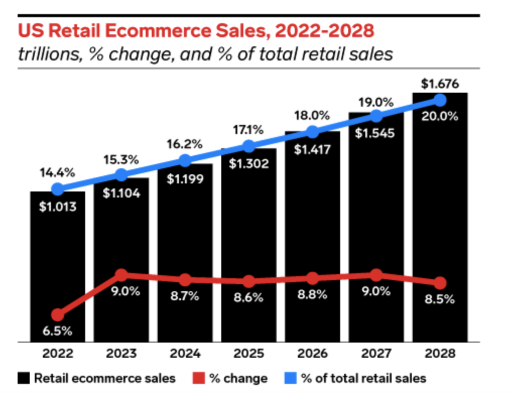 US ecommerce sales will grow in 2024