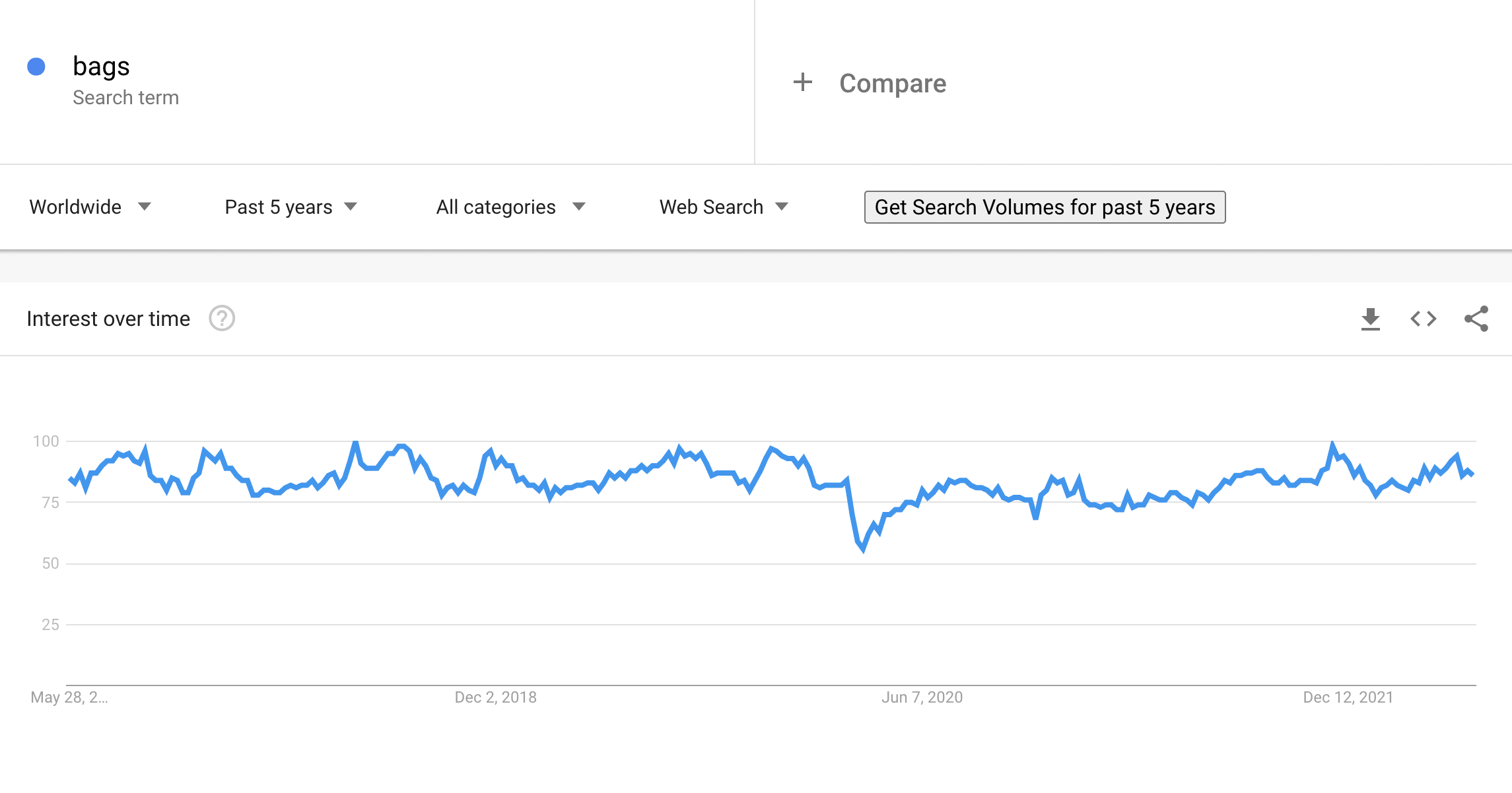 Bags on Google Trends