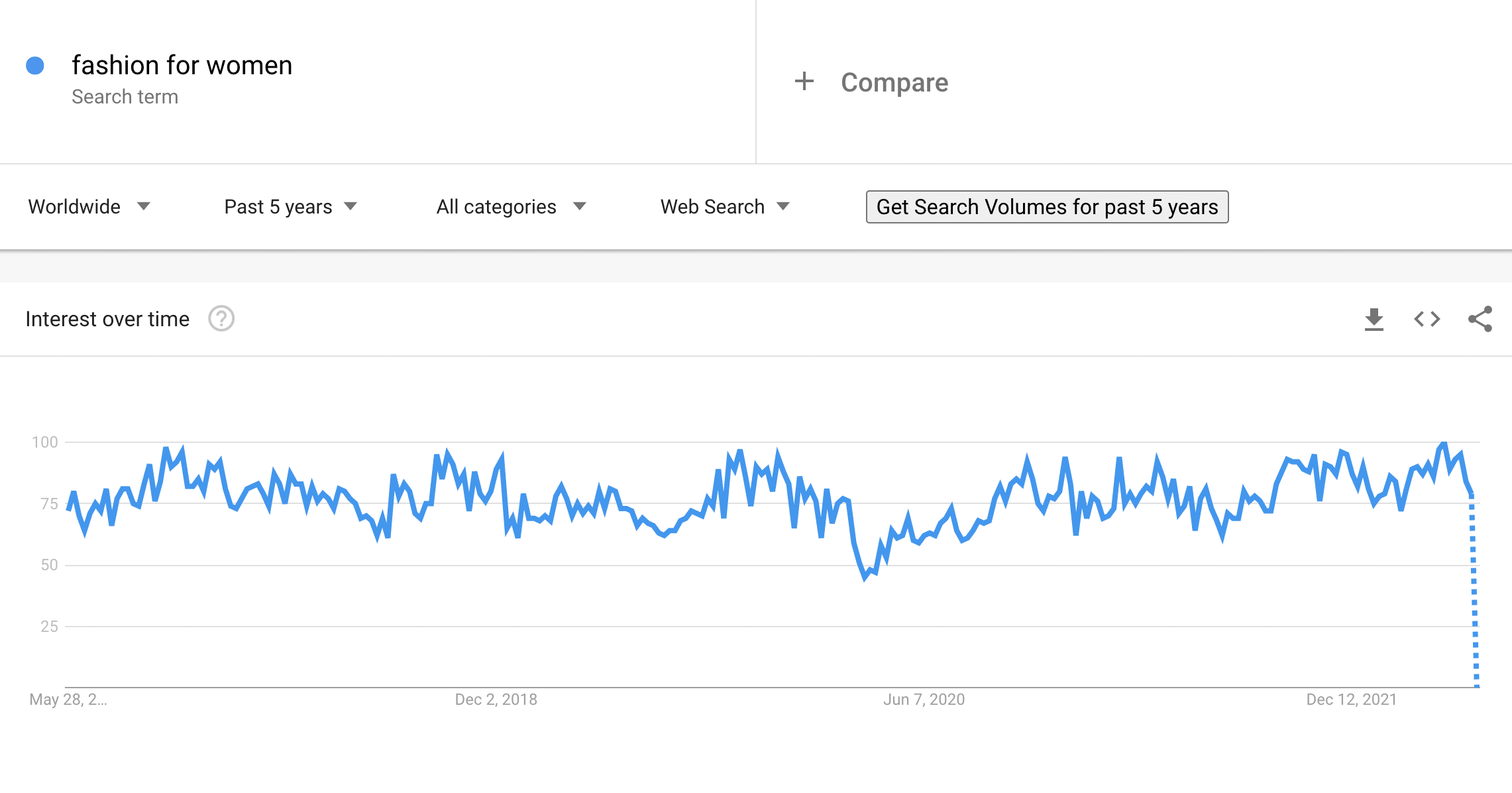 Fashion for women on Google Trends