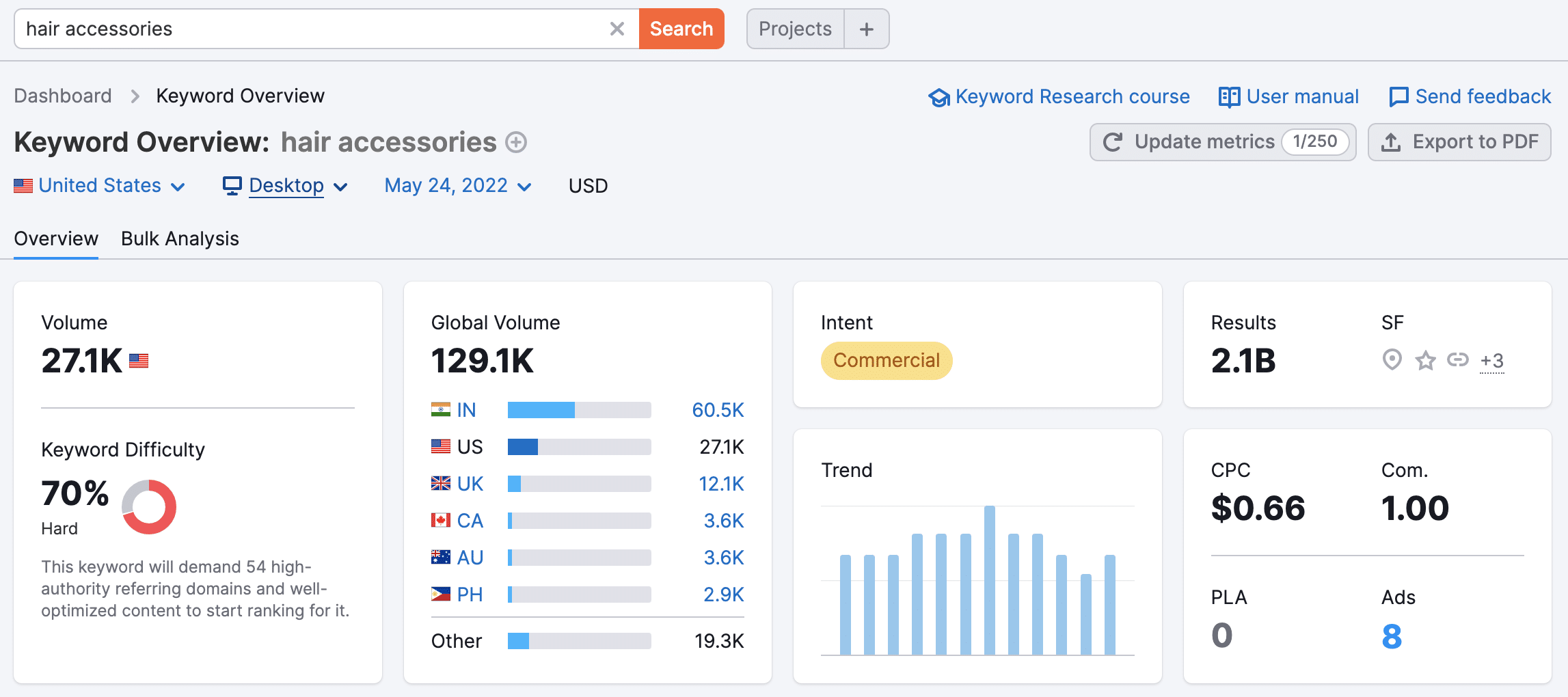 Hair accessories on Semrush