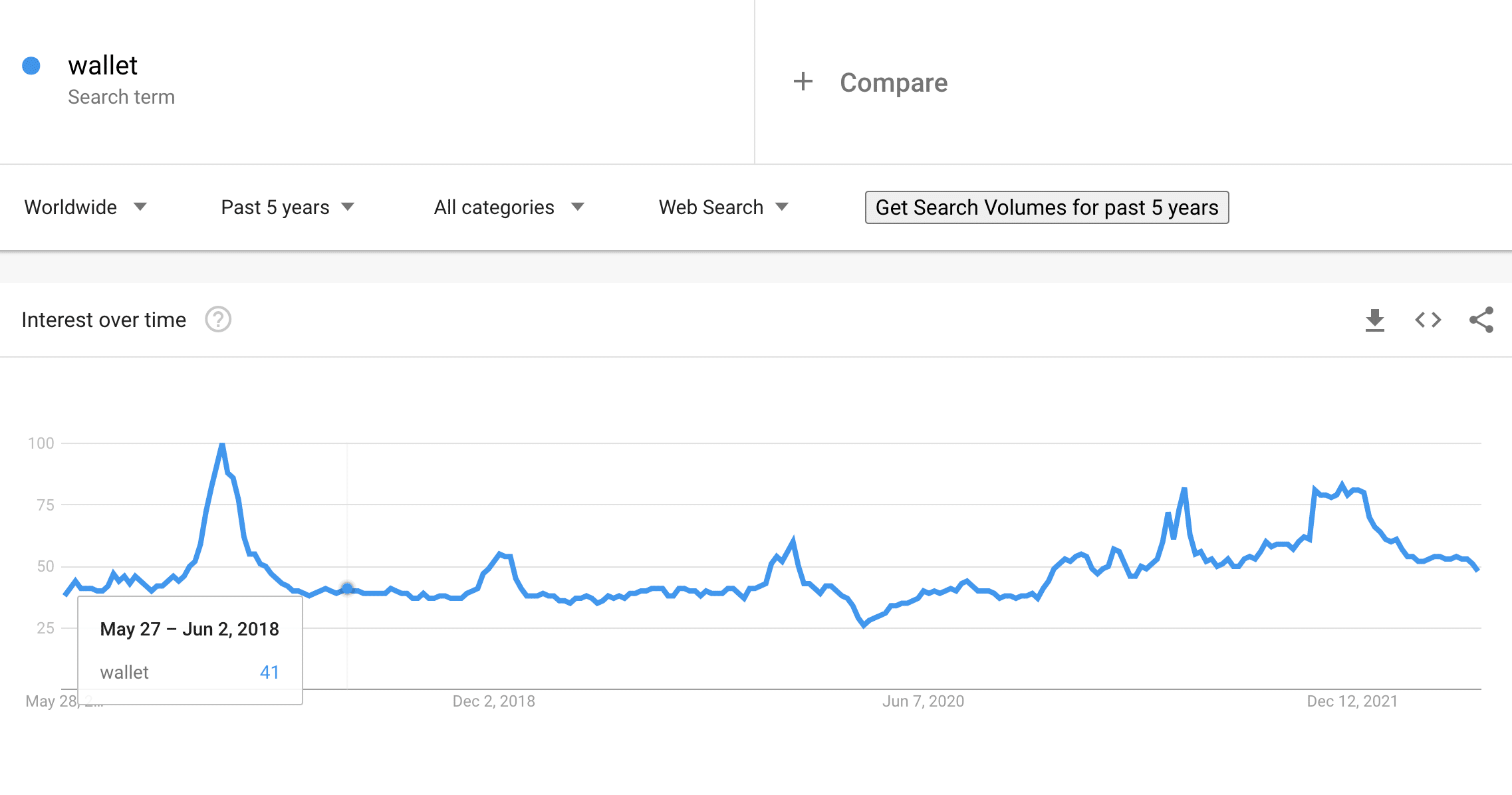 Wallet on Google Trends